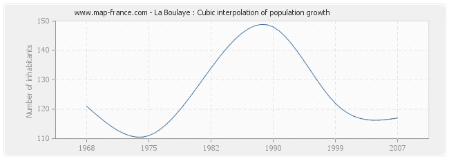 La Boulaye : Cubic interpolation of population growth